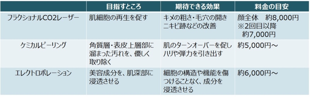 表1 若々しい肌質をサポートする施術