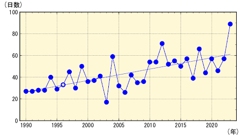 紫外線インデックス変化グラフ